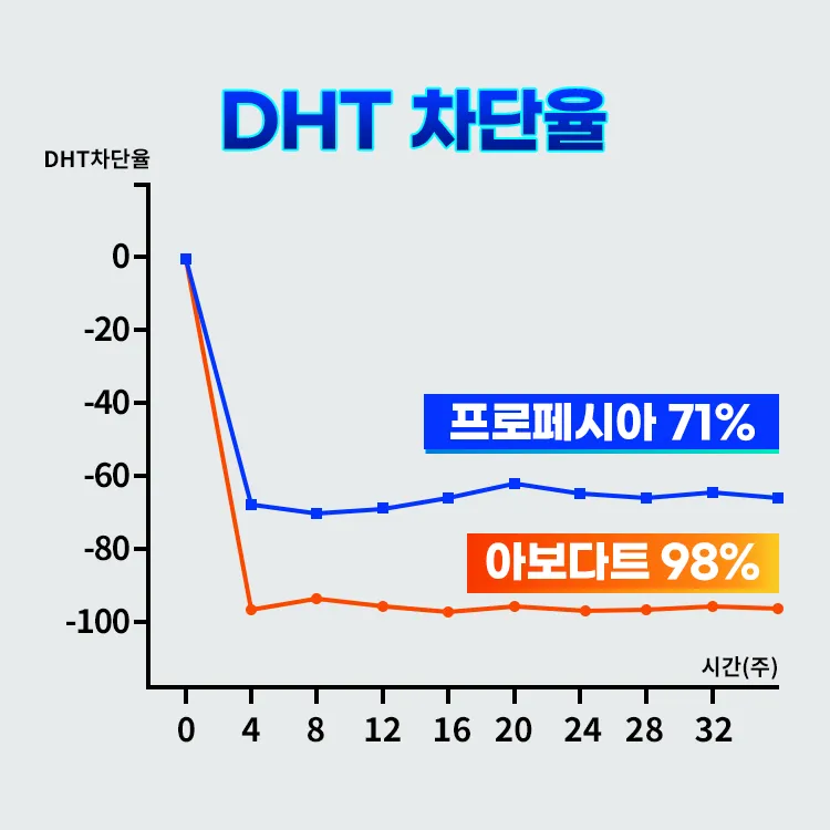 탈모약-DHT차단율